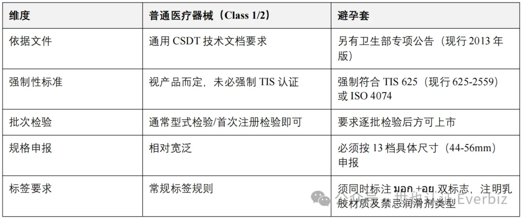 Condom Registration in Thailand: A Medical Device Category with Its Own Legislation – Figure 4