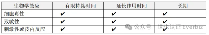 FDA: The Complete Compliance Path for Medical Device Biocompatibility Submissions – Figure 4