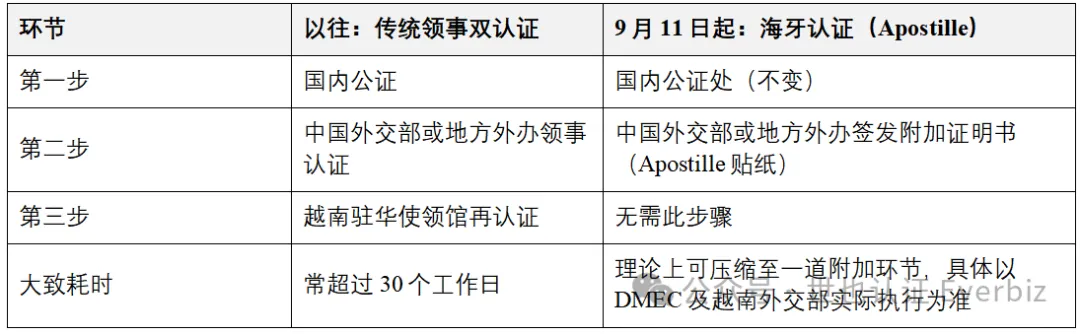 Vietnam Joins the Hague Apostille Convention on 11 September, Opening a Window to Faster Cross-Border Medical Device Registration – Figure 3