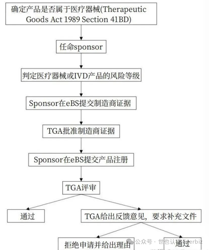 The Complete Australian Medical Device Registration Process Explained – Figure 12