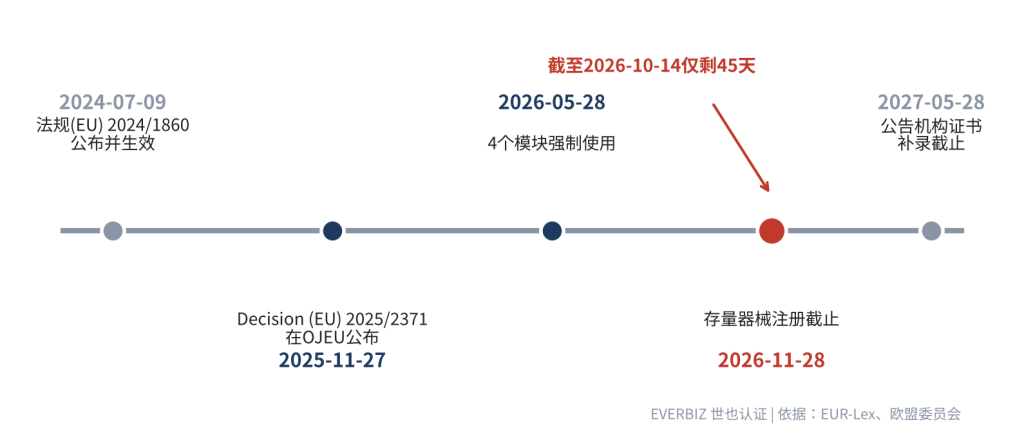 Key timeline for the first four EUDAMED modules
