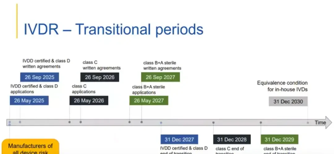 IVDR transition timeline