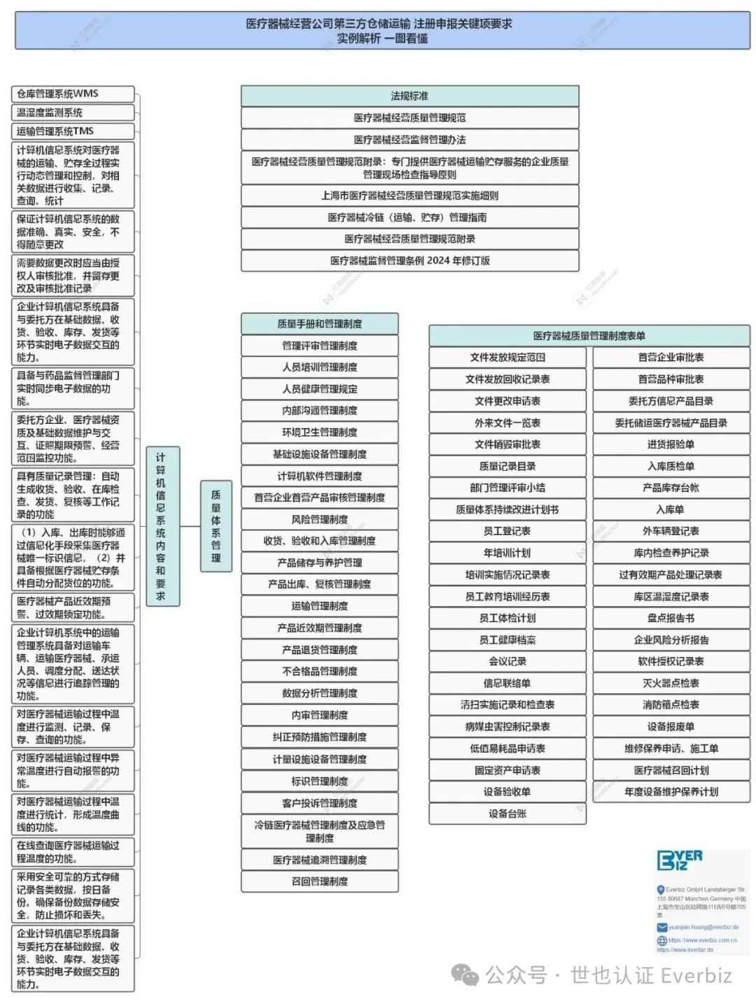 Application Guide for Third-Party Warehousing and Transport Services of Medical Device Distributors – Figure 5