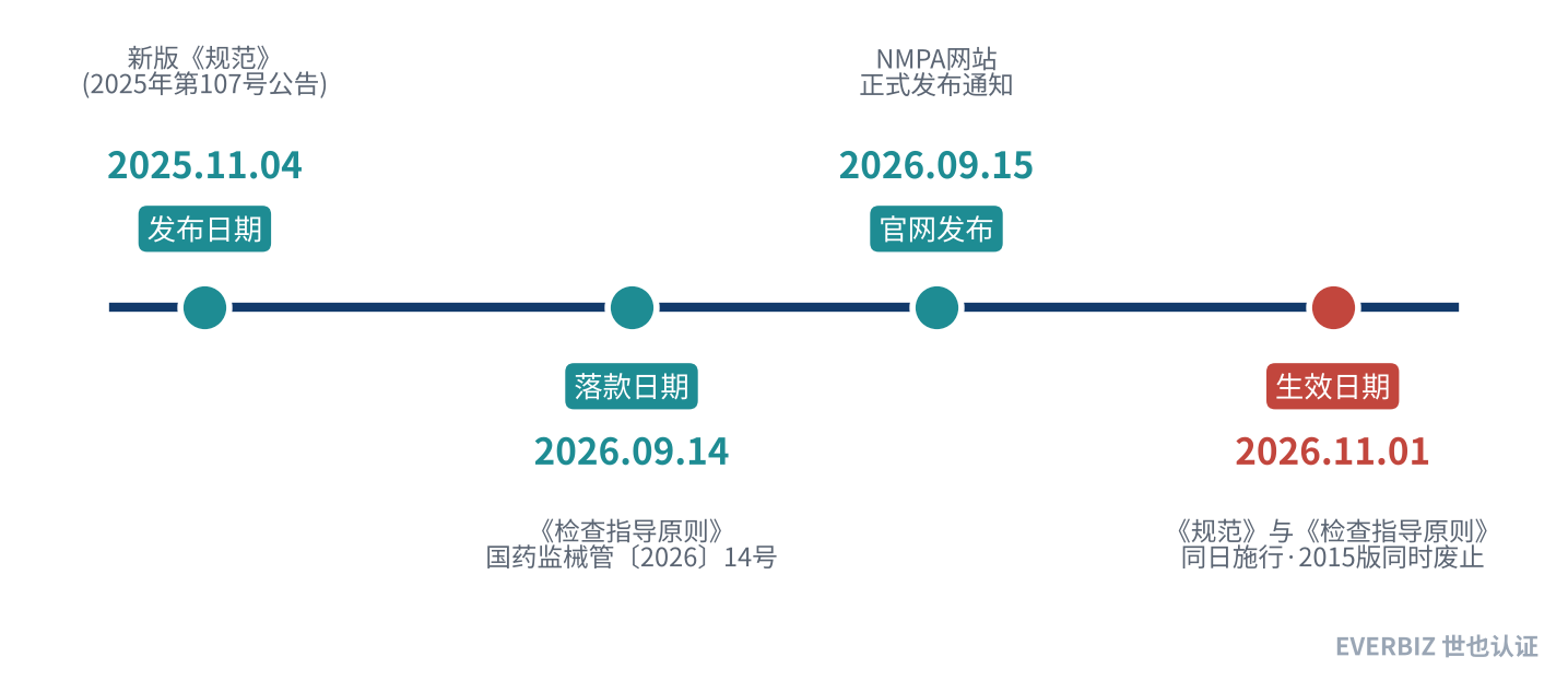 Key dates for the new GMP and the Inspection Guidelines