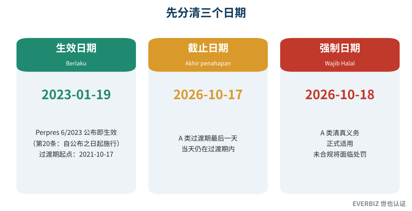 Effective date, deadline and mandatory date