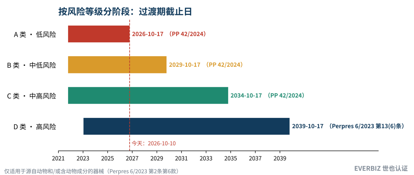 Transition deadlines phased by risk class